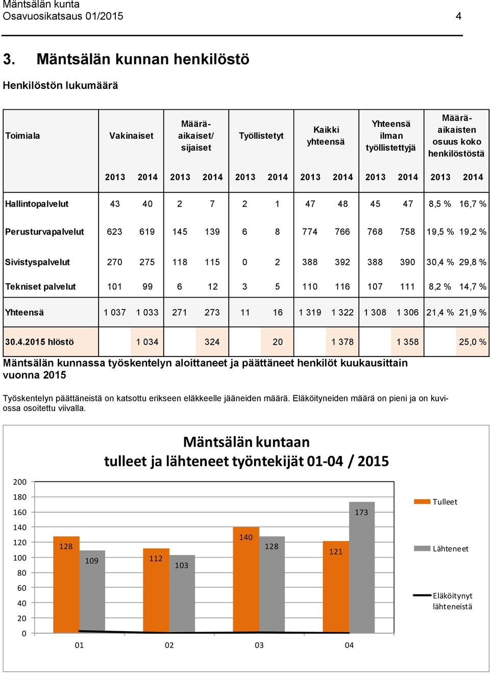 2014 2013 2014 2013 2014 2013 2014 2013 2014 2013 2014 Hallintopalvelut 43 40 2 7 2 1 47 48 45 47 8,5 % 16,7 % Perusturvapalvelut 623 619 145 139 6 8 774 766 768 758 19,5 % 19,2 % Sivistyspalvelut