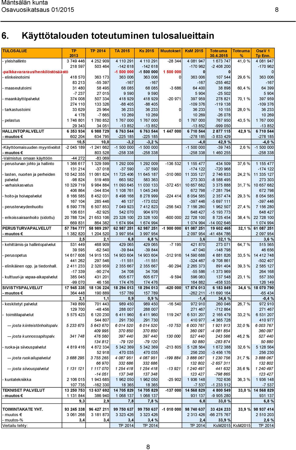 000-1 500 000 1 500 000 0 0 0 - elinkeinotoimi 418 570 363 173 363 006 363 006 0 363 006 107 544 29,6 % 363 006 83 213-55 397-167 -167-167 -255 462-167 - maaseututoimi 31 480 58 495 68 085 68 085-3