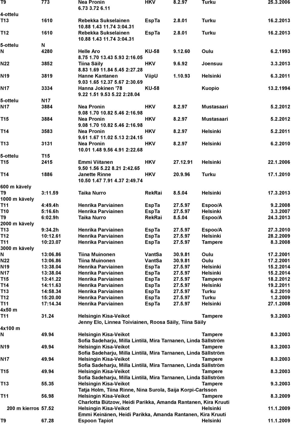 37 5.67 2:30.69 N17 3334 Hanna Jokinen 78 KU-58 Kuopio 13.2.1994 9.22 1.51 9.53 5.22 2:28.04 5-ottelu N17 N17 3884 Nea Pronin HKV 8.2.97 Mustasaari 5.2.2012 9.08 1.70 10.82 5.46 2:16.