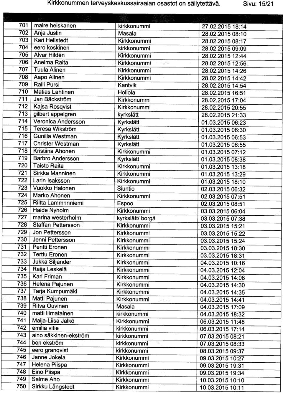 02.201514:42 709 Raili Pursi Kantvik 28.02.201514:54 710 Matias Lahtinen Hollola 28.02.201516:51 711 Jan Biickstr6m Kirkkonummi 28.02.201517:04 712 Kajsa Rosqvist Kirkkonummi 28.02.2015 20:55 713 gilbert appelgren kyrksliitt 28.