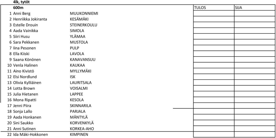 MYLLYMÄKI 12 Elsi Nordlund ISK 13 Olivia Kylliäinen LAURITSALA 14 Lotta Brown VOISALMI 15 Julia Hietanen LAPPEE 16 Mona Ripatti KESOLA 17 Jenni