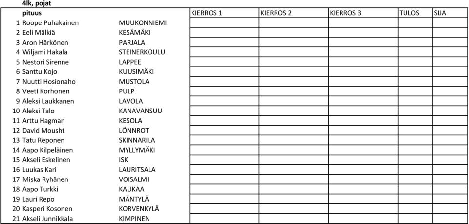 Aleksi Talo KANAVANSUU 11 Arttu Hagman KESOLA 12 David Mousht LÖNNROT 13 Tatu Reponen SKINNARILA 14 Aapo Kilpeläinen MYLLYMÄKI 15 Akseli Eskelinen