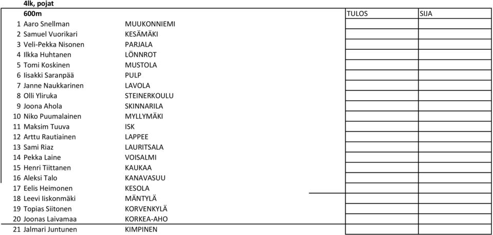 MYLLYMÄKI 11 Maksim Tuuva ISK 12 Arttu Rautiainen LAPPEE 13 Sami Riaz LAURITSALA 14 Pekka Laine VOISALMI 15 Henri Tiittanen KAUKAA 16 Aleksi Talo