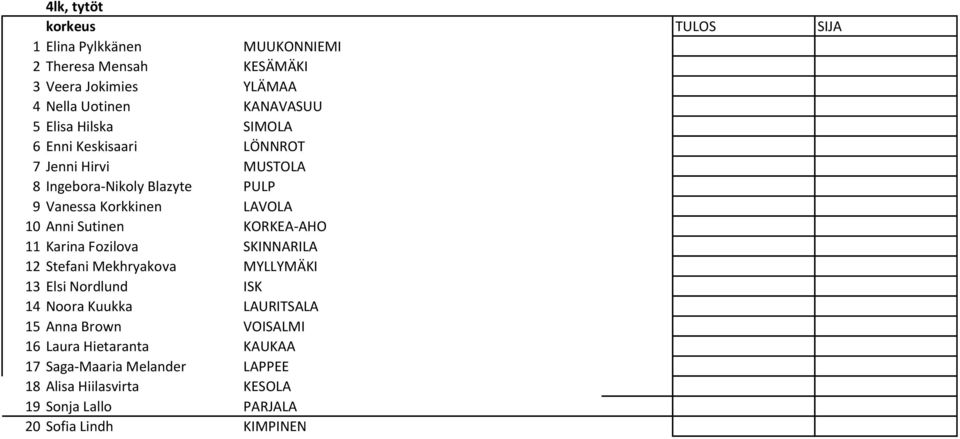 Sutinen KORKEA-AHO 11 Karina Fozilova SKINNARILA 12 Stefani Mekhryakova MYLLYMÄKI 13 Elsi Nordlund ISK 14 Noora Kuukka LAURITSALA 15 Anna