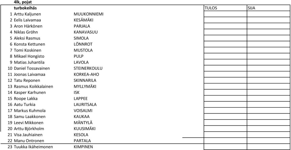 KORKEA-AHO 12 Tatu Reponen SKINNARILA 13 Rasmus Koikkalainen MYLLYMÄKI 14 Kasper Karhunen ISK 15 Roope Lakka LAPPEE 16 Aatu Turkia LAURITSALA 17 Markus Kuhmola