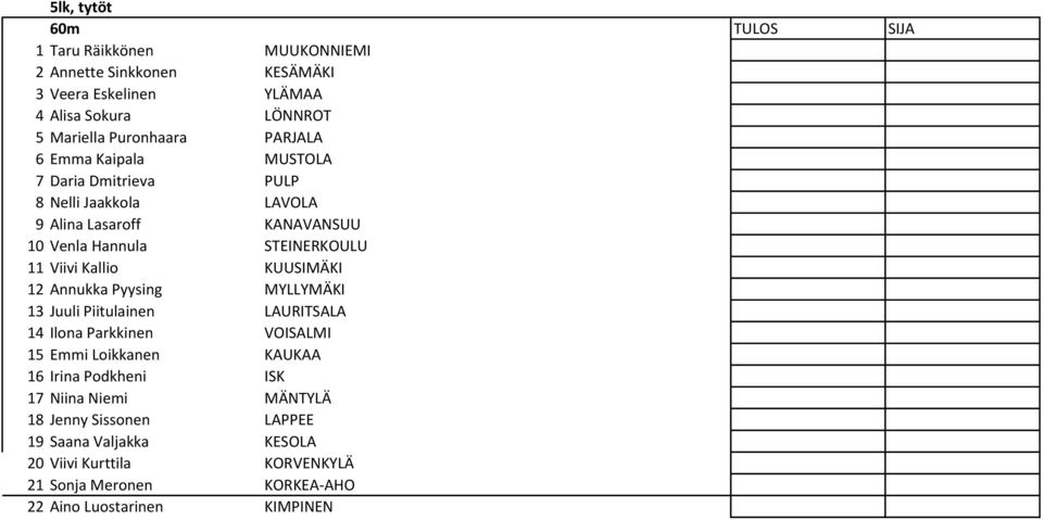 Viivi Kallio KUUSIMÄKI 12 Annukka Pyysing MYLLYMÄKI 13 Juuli Piitulainen LAURITSALA 14 Ilona Parkkinen VOISALMI 15 Emmi Loikkanen KAUKAA 16 Irina