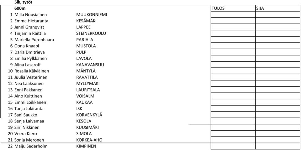 Juulia Vesterinen RAVATTILA 12 Nea Laaksonen MYLLYMÄKI 13 Enni Pakkanen LAURITSALA 14 Aino Kuittinen VOISALMI 15 Emmi Loikkanen KAUKAA 16 Tanja Jokiranta