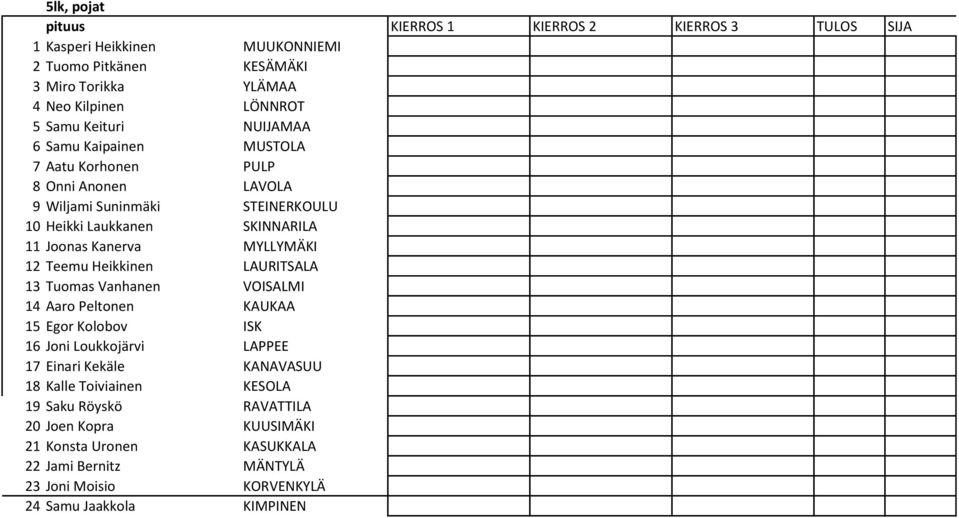 MYLLYMÄKI 12 Teemu Heikkinen LAURITSALA 13 Tuomas Vanhanen VOISALMI 14 Aaro Peltonen KAUKAA 15 Egor Kolobov ISK 16 Joni Loukkojärvi LAPPEE 17 Einari Kekäle KANAVASUU 18