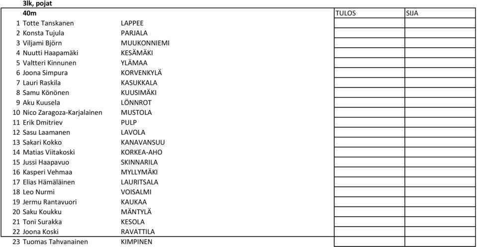 Sasu Laamanen LAVOLA 13 Sakari Kokko KANAVANSUU 14 Matias Viitakoski KORKEA-AHO 15 Jussi Haapavuo SKINNARILA 16 Kasperi Vehmaa MYLLYMÄKI 17 Elias Hämäläinen