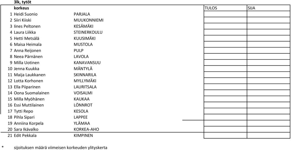 SKINNARILA 12 Lotta Korhonen MYLLYMÄKI 13 Ella Piiparinen LAURITSALA 14 Oona Suomalainen VOISALMI 15 Milla Myöhänen KAUKAA 16 Essi Muttilainen LÖNNROT 17