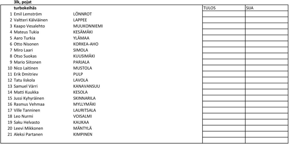 11 Erik Dmitriev PULP 12 Tatu Iiskola LAVOLA 13 Samuel Värri KANAVANSUU 14 Matti Kuukka KESOLA 15 Jussi Kyhyräinen SKINNARILA 16 Rasmus