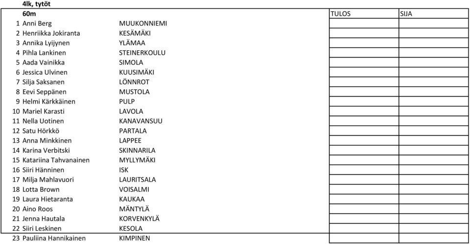 Satu Hörkkö PARTALA 13 Anna Minkkinen LAPPEE 14 Karina Verbitski SKINNARILA 15 Katariina Tahvanainen MYLLYMÄKI 16 Siiri Hänninen ISK 17 Milja Mahlavuori