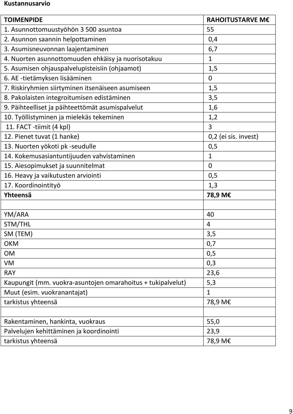 Pakolaisten integroitumisen edistäminen 3,5 9. Päihteelliset ja päihteettömät asumispalvelut 1,6 10. Työllistyminen ja mielekäs tekeminen 1,2 11. FACT -tiimit (4 kpl) 3 12.