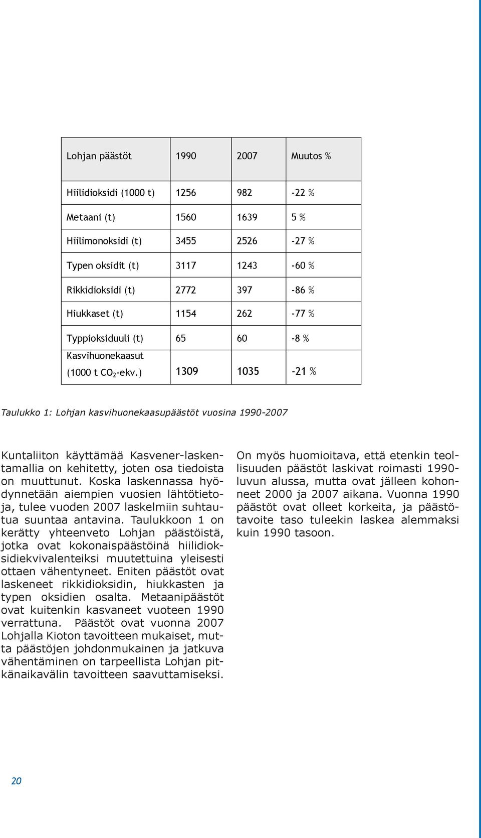 ) 1309 1035-21 % Taulukko 1: Lohjan kasvihuonekaasupäästöt vuosina 1990-2007 Kuntaliiton käyttämää Kasvener-laskentamallia on kehitetty, joten osa tiedoista on muuttunut.