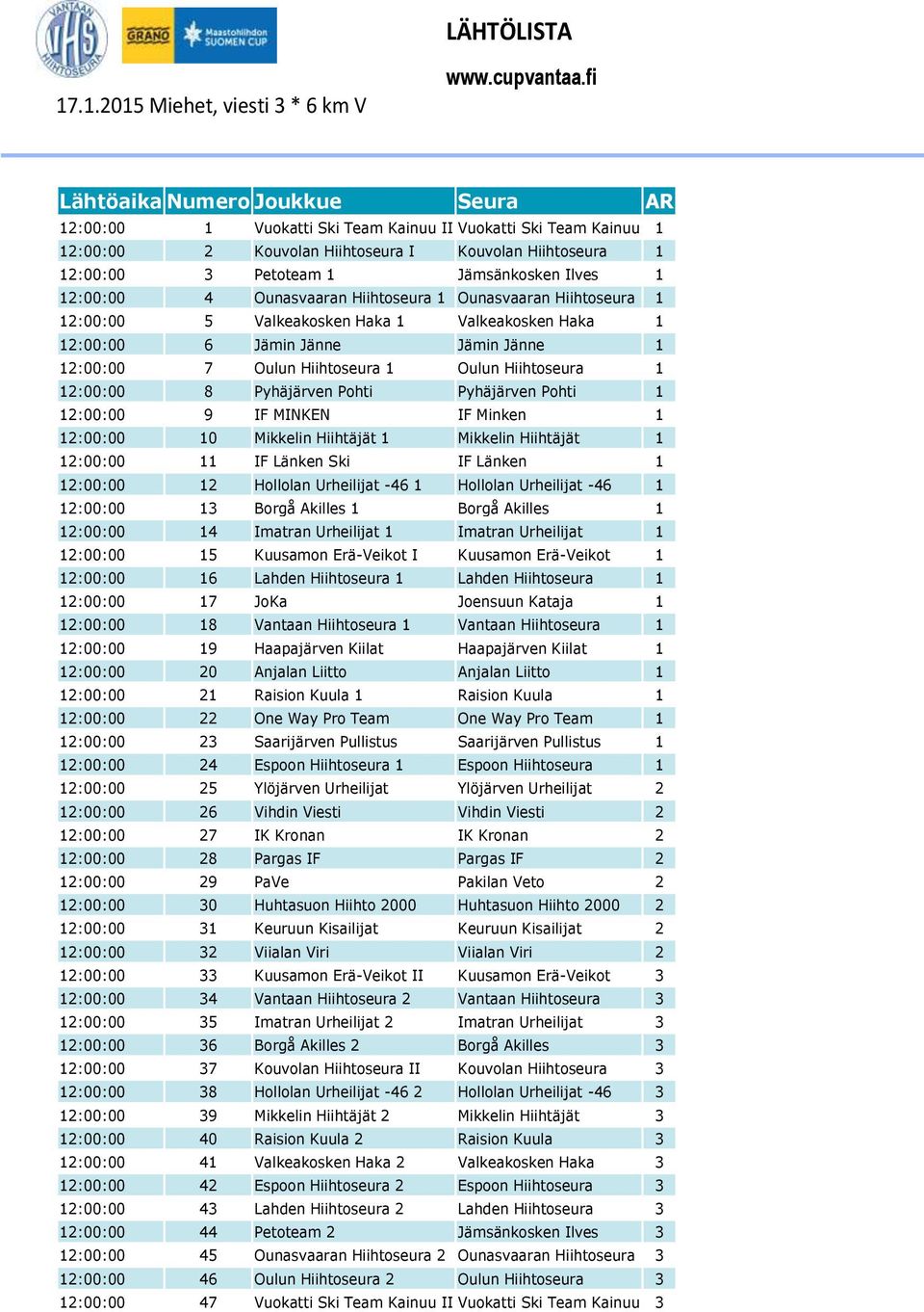 Ilves 1 12:00:00 4 Ounasvaaran Hiihtoseura 1 Ounasvaaran Hiihtoseura 1 12:00:00 5 Valkeakosken Haka 1 Valkeakosken Haka 1 12:00:00 6 Jämin Jänne Jämin Jänne 1 12:00:00 7 Oulun Hiihtoseura 1 Oulun