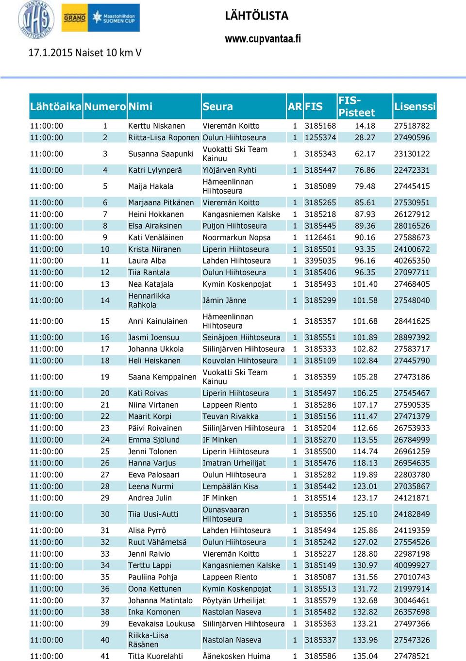 17 23130122 11:00:00 4 Katri Lylynperä Ylöjärven Ryhti 1 3185447 76.86 22472331 11:00:00 5 Maija Hakala Hämeenlinnan Hiihtoseura 1 3185089 79.