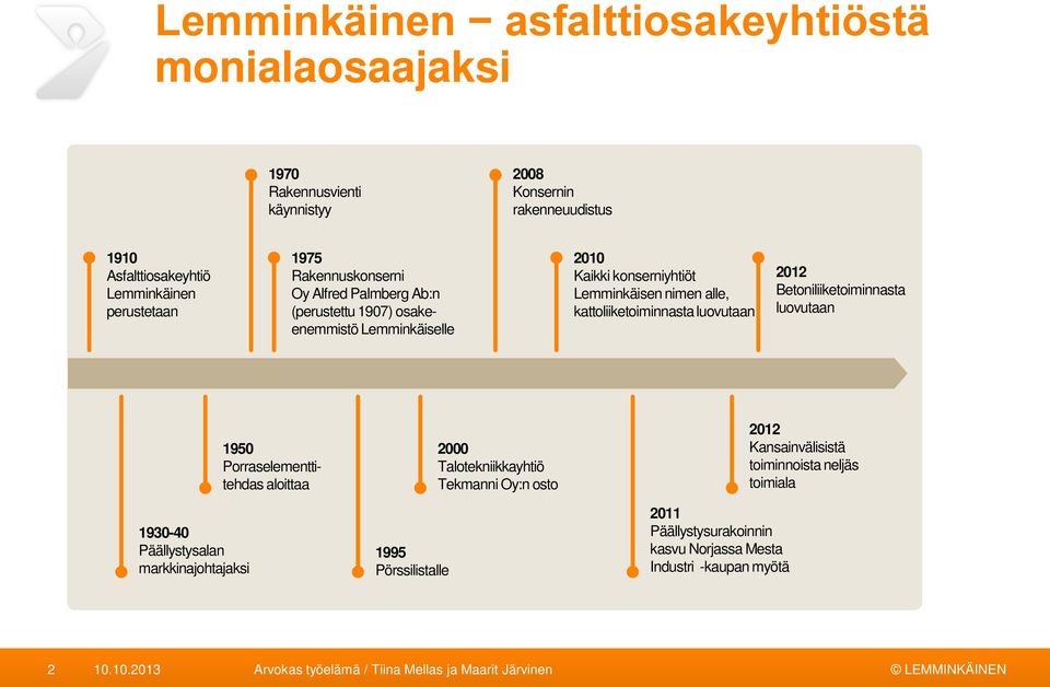 kattoliiketoiminnasta luovutaan 2012 Betoniliiketoiminnasta luovutaan 1930-40 Päällystysalan markkinajohtajaksi 1950 Porraselementtitehdas aloittaa 1995