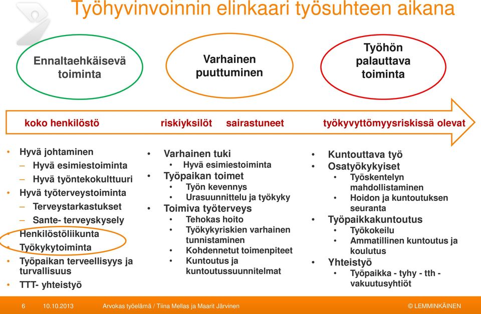 yhteistyö Varhainen tuki Hyvä esimiestoiminta Työpaikan toimet Työn kevennys Urasuunnittelu ja työkyky Toimiva työterveys Tehokas hoito Työkykyriskien varhainen tunnistaminen Kohdennetut toimenpiteet