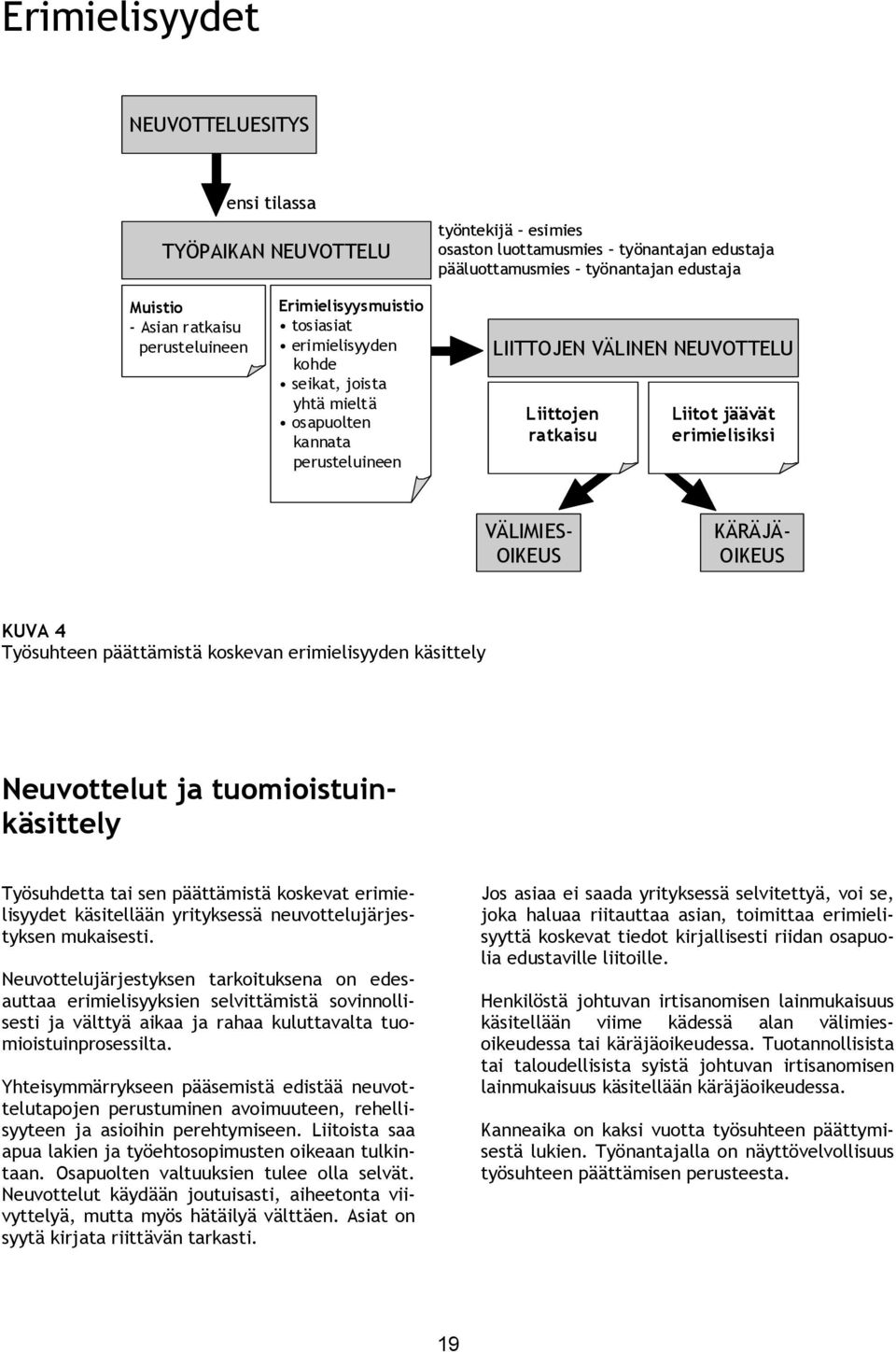 erimielisiksi VÄLIMIES- OIKEUS KÄRÄJÄ- OIKEUS KUVA 4 Työsuhteen päättämistä koskevan erimielisyyden käsittely Neuvottelut ja tuomioistuinkäsittely Työsuhdetta tai sen päättämistä koskevat