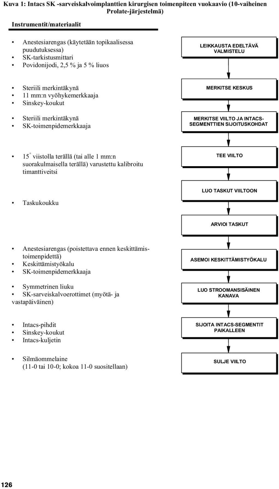 SK-toimenpidemerkkaaja MERKITSE MARK CENTER KESKUS MERKITSE MARK INCISION VIILTO JA AND INTACS- PLACEMENT SEGMENTTIEN OF INTACS SIJOITUSKOHDAT SEGMENTS 15 viistolla terällä (tai alle 1 mm:n