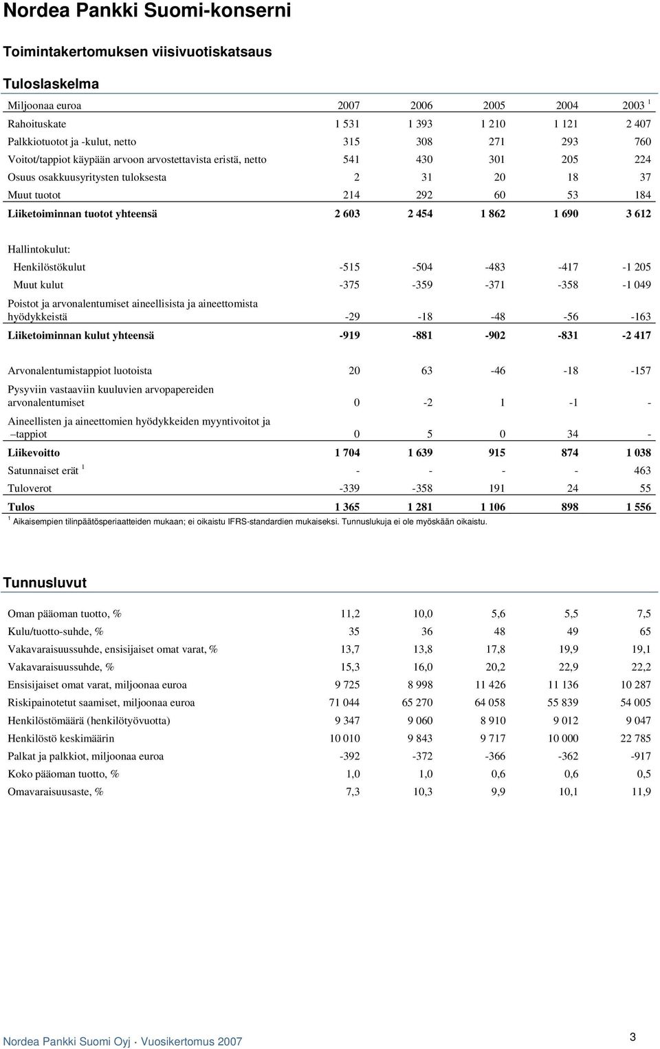 tuotot yhteensä 2 603 2 454 1 862 1 690 3 612 Hallintokulut: Henkilöstökulut -515-504 -483-417 -1 205 Muut kulut -375-359 -371-358 -1 049 Poistot ja arvonalentumiset aineellisista ja aineettomista