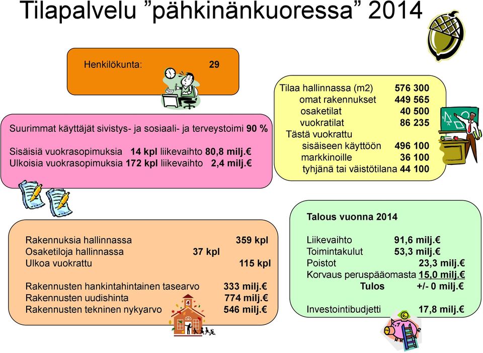 Tilaa hallinnassa (m2) 576 300 omat rakennukset 449 565 osaketilat 40 500 vuokratilat 86 235 Tästä vuokrattu sisäiseen käyttöön 496 100 markkinoille 36 100 tyhjänä tai väistötilana 44 100 Talous