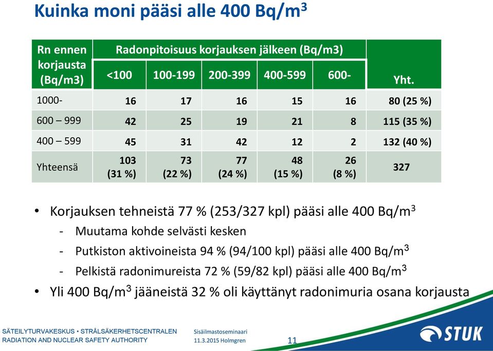 327 Korjauksen tehneistä 77 % (253/327 kpl) pääsi alle 400 Bq/m 3 - Muutama kohde selvästi kesken - Putkiston aktivoineista 94 % (94/100 kpl) pääsi alle
