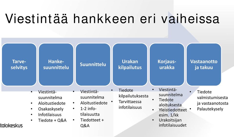 1-2 infotilaisuutta Tiedotteet + Q&A Tiedote kilpailutuksesta Tarvittaessa infotilaisuus Viestintäsuunnitelma Tiedote