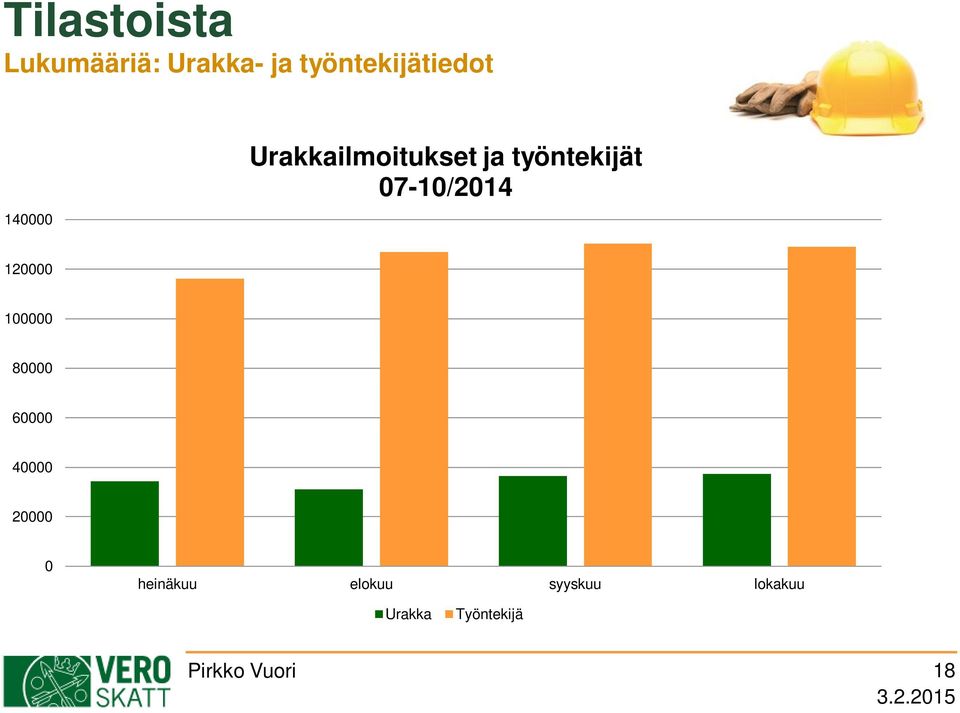 120000 100000 80000 60000 40000 20000 0 heinäkuu