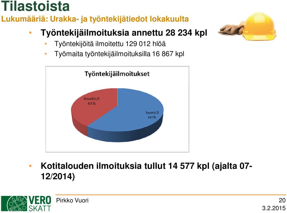 129 012 hlöä Työmaita työntekijäilmoituksilla 16 867 kpl