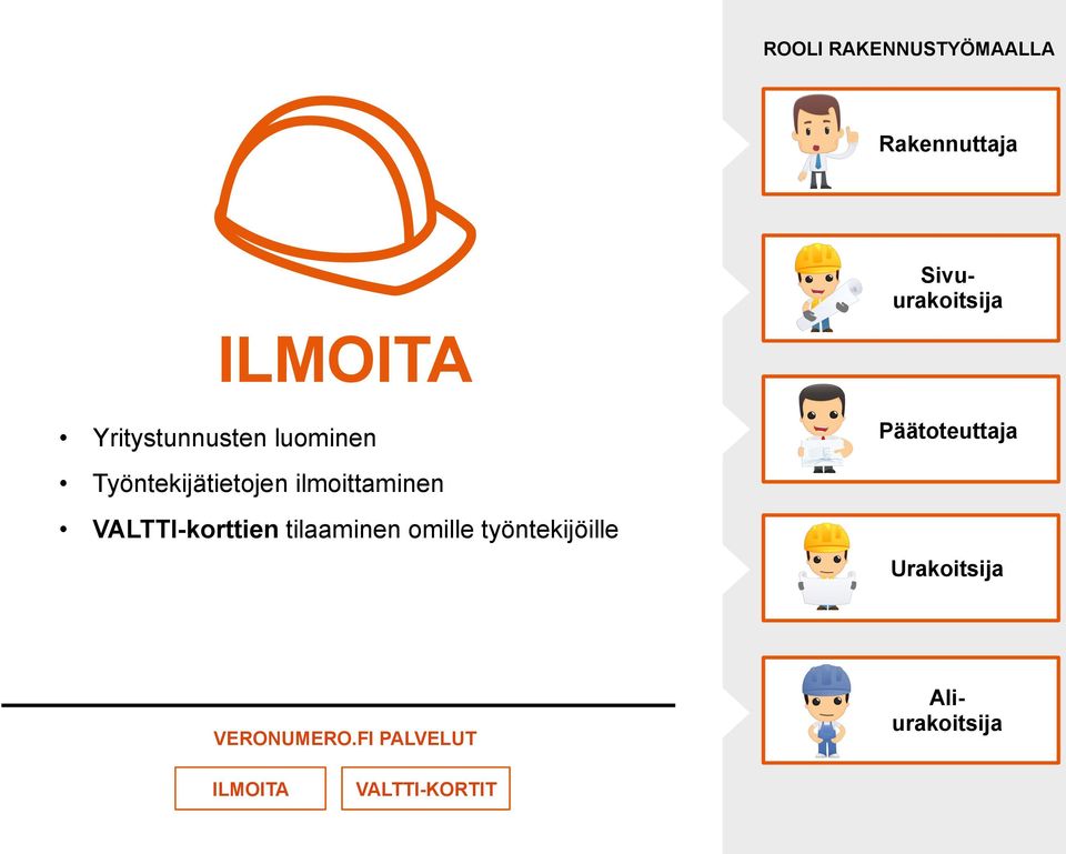 ilmoittaminen VALTTI-korttien tilaaminen omille työntekijöille