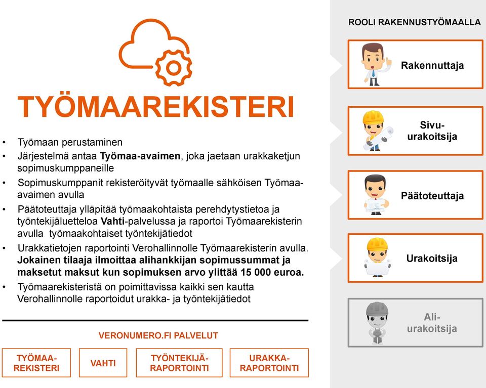 Urakkatietojen raportointi Verohallinnolle Työmaarekisterin avulla. Jokainen tilaaja ilmoittaa alihankkijan sopimussummat ja maksetut maksut kun sopimuksen arvo ylittää 15 000 euroa.