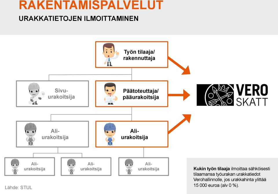 STUL Aliurakoitsija Aliurakoitsija Aliurakoitsija Kukin työn tilaaja ilmoittaa