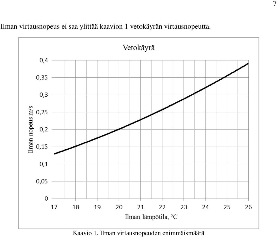 virtausnopeutta. Kaavio 1.