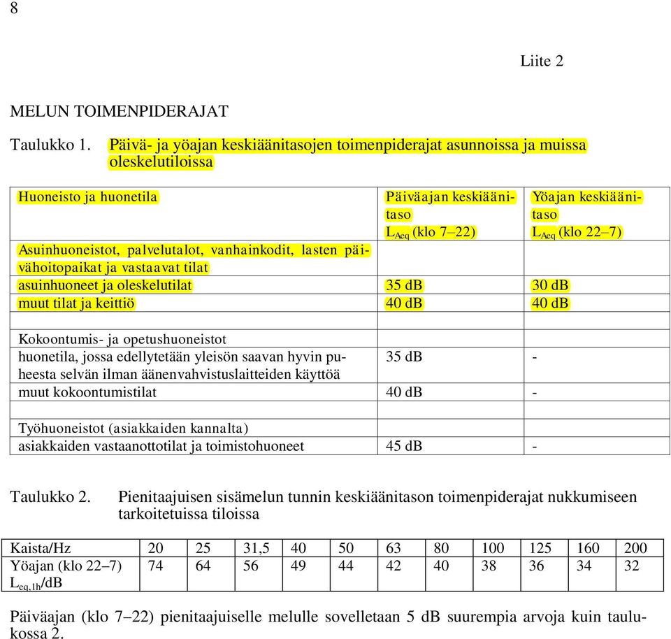 lasten päivähoitopaikat ja vastaavat tilat asuinhuoneet ja oleskelutilat 35 db 30 db muut tilat ja keittiö 40 db 40 db Kokoontumis- ja opetushuoneistot huonetila, jossa edellytetään yleisön saavan