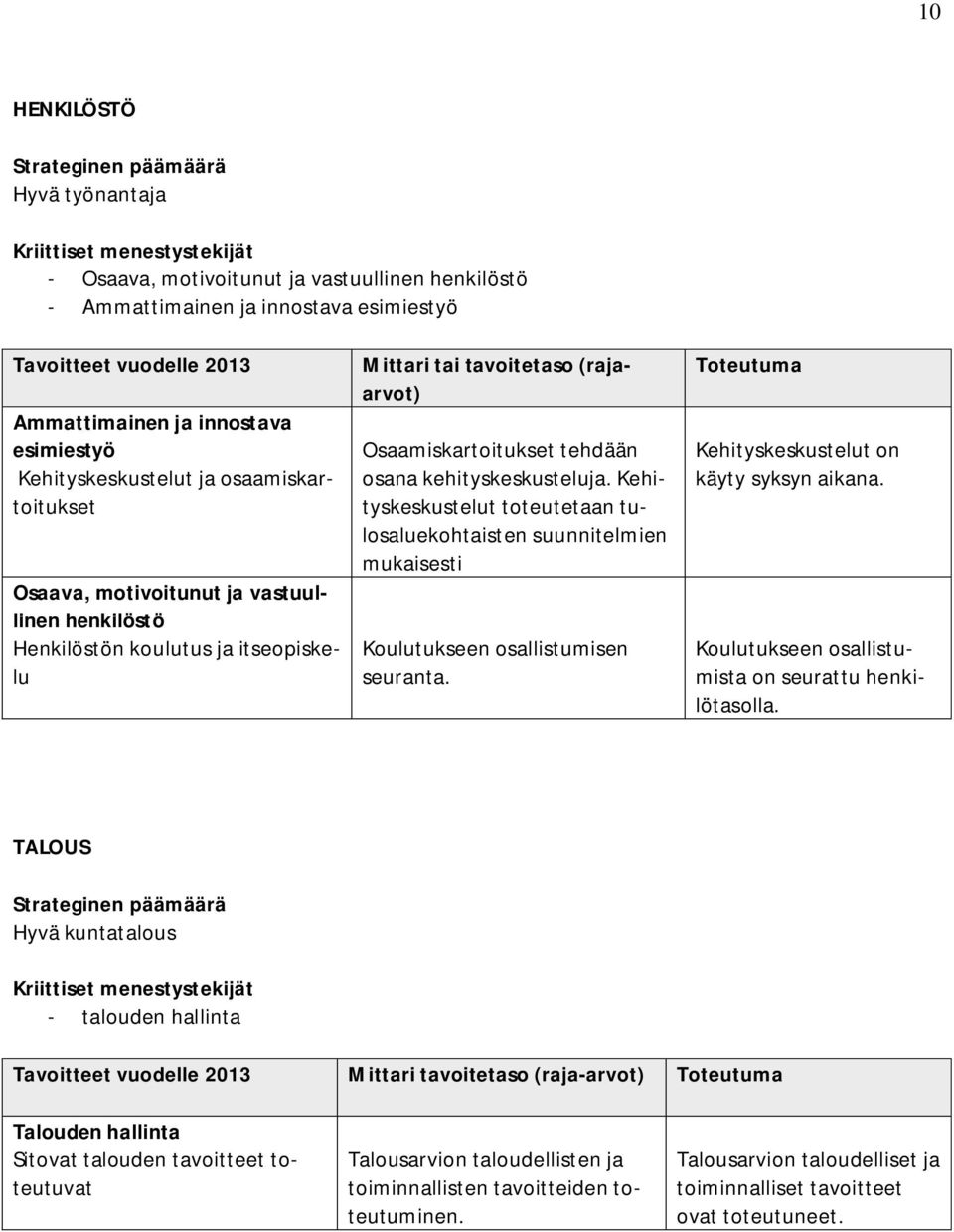 (rajaarvot) Osaamiskartoitukset tehdään osana kehityskeskusteluja. Kehityskeskustelut toteutetaan tulosaluekohtaisten suunnitelmien mukaisesti Koulutukseen osallistumisen seuranta.