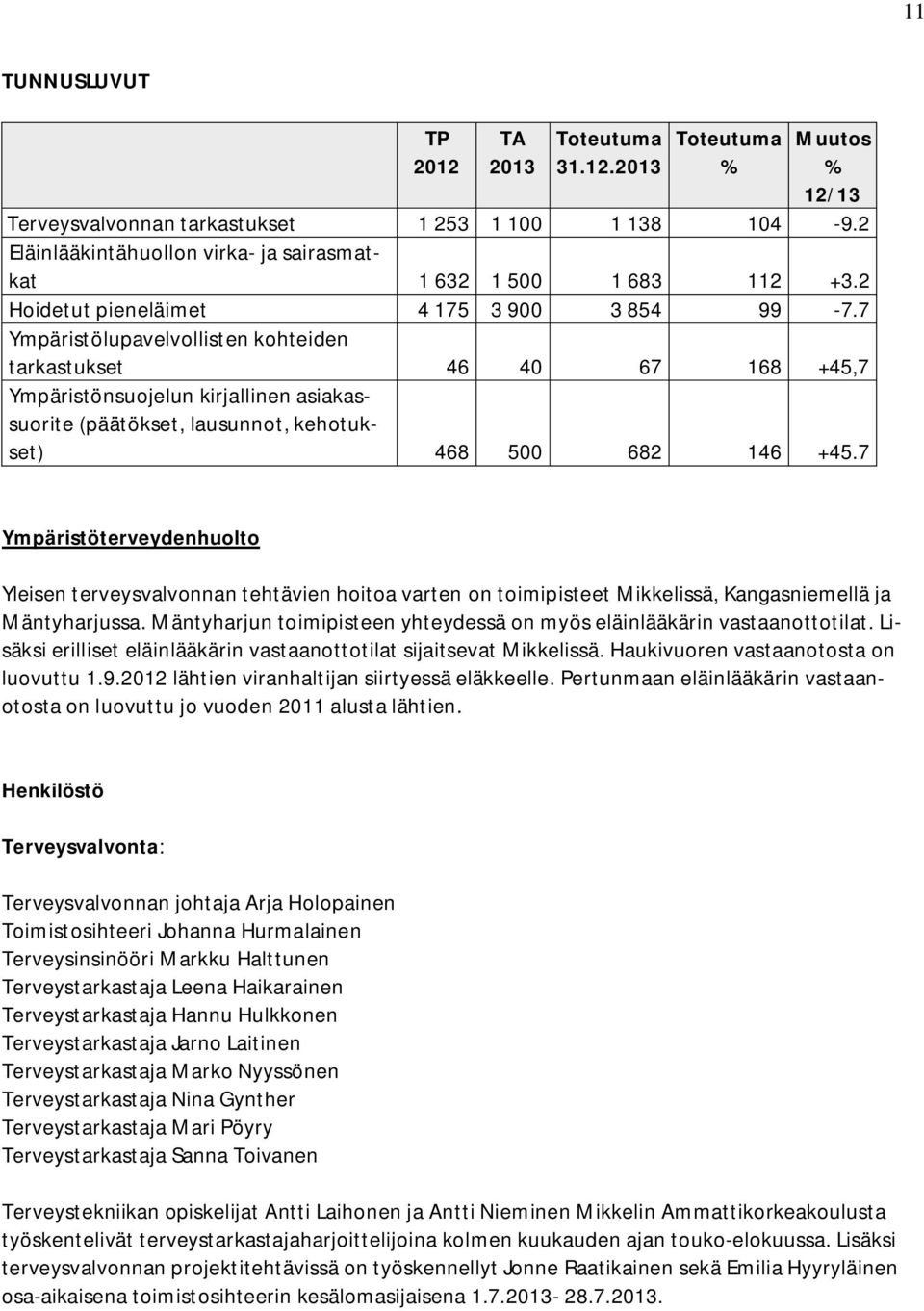 7 Ympäristölupavelvollisten kohteiden tarkastukset 46 40 67 168 +45,7 Ympäristönsuojelun kirjallinen asiakassuorite (päätökset, lausunnot, kehotukset) 468 500 682 146 +45.