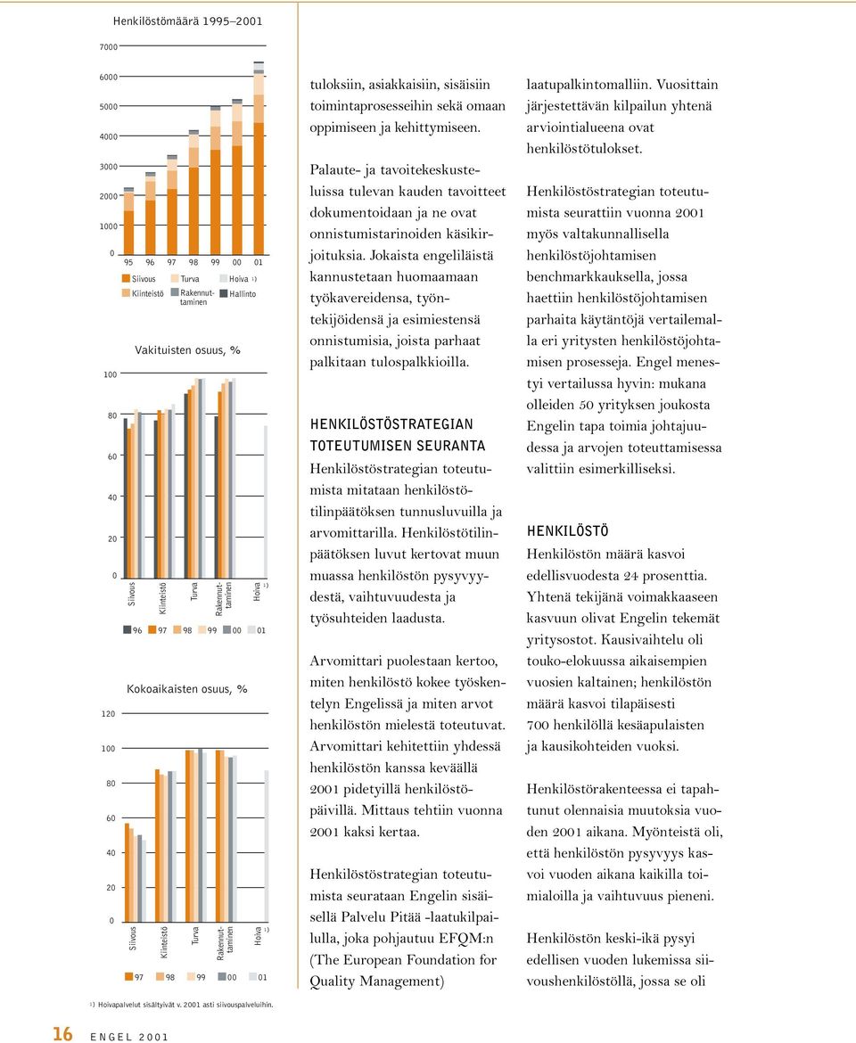 2001 asti siivouspalveluihin. 1) 1) tuloksiin, asiakkaisiin, sisäisiin toimintaprosesseihin sekä omaan oppimiseen ja kehittymiseen.