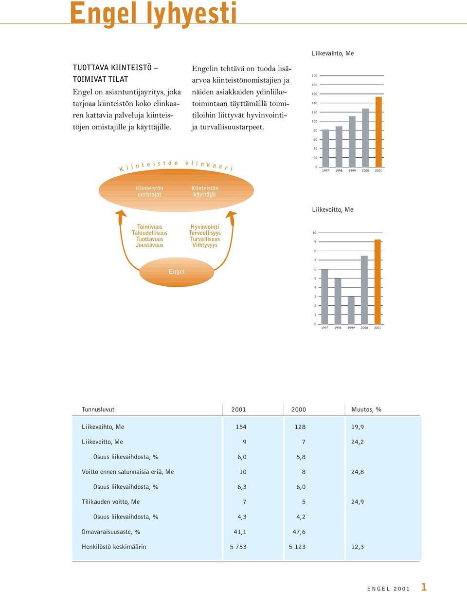 Liikevaihto, Me 200 180 160 140 120 100 80 60 40 K i i n t e i s t ö n e l i n k a a r i 20 0 1997 1998 1999 2000 2001 Kiinteistön omistajat Kiinteistön käyttäjät Liikevoitto, Me Toimivuus