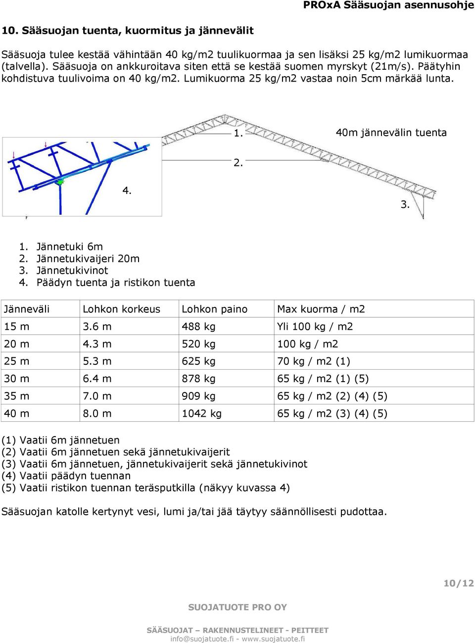 Jännetukivaijeri 20m 3. Jännetukivinot 4. Päädyn tuenta ja ristikon tuenta Jänneväli Lohkon korkeus Lohkon paino Max kuorma / m2 15 m 3.6 m 488 kg Yli 100 kg / m2 20 m 4.3 m 520 kg 100 kg / m2 25 m 5.