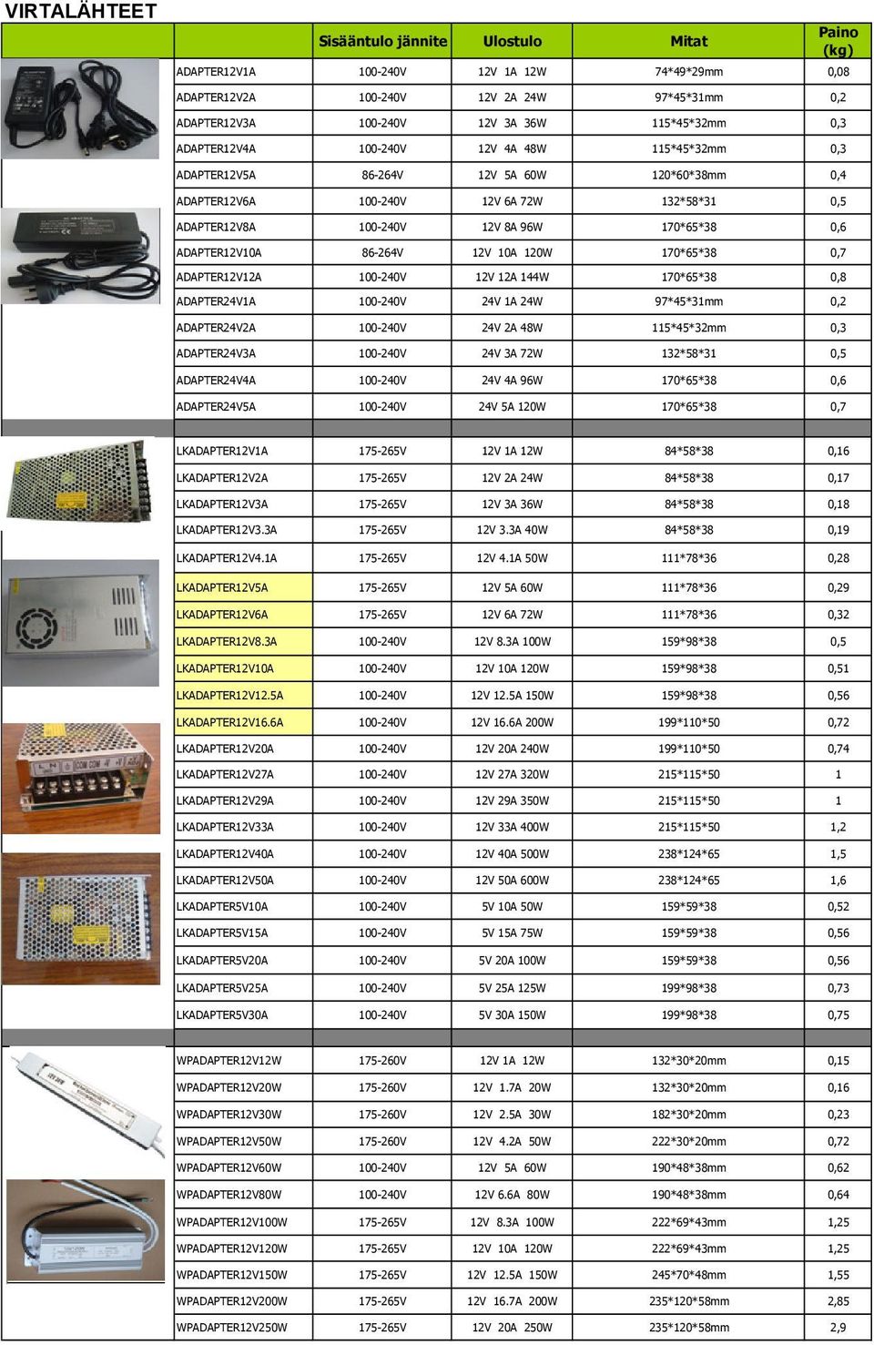 ADAPTER12V10A 86-264V 12V 10A 120W 170*65*38 0,7 ADAPTER12V12A 100-240V 12V 12A 144W 170*65*38 0,8 ADAPTER24V1A 100-240V 24V 1A 24W 97*45*31mm 0,2 ADAPTER24V2A 100-240V 24V 2A 48W 115*45*32mm 0,3