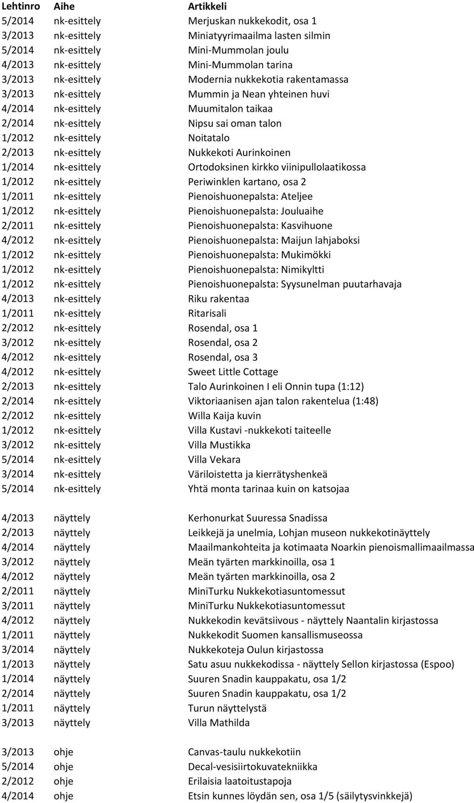 nk-esittely Nukkekoti Aurinkoinen 1/2014 nk-esittely Ortodoksinen kirkko viinipullolaatikossa 1/2012 nk-esittely Periwinklen kartano, osa 2 1/2011 nk-esittely Pienoishuonepalsta: Ateljee 1/2012