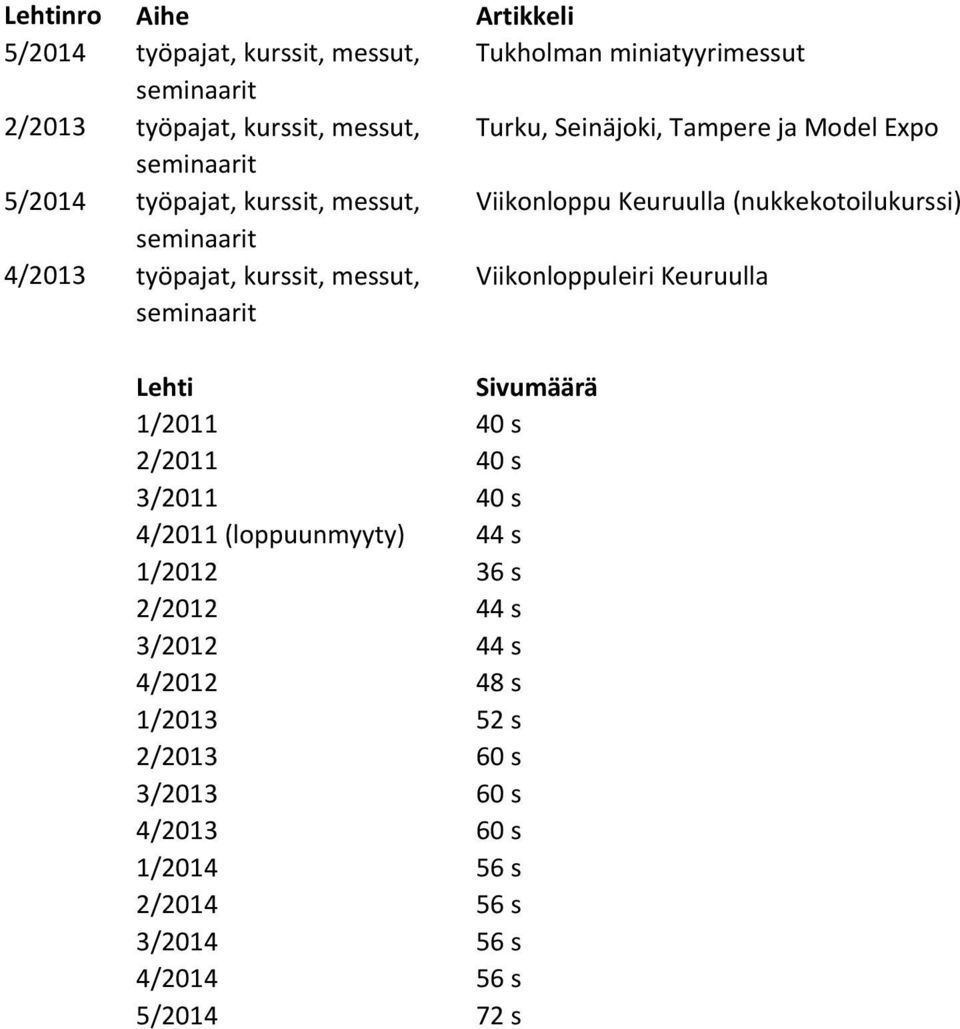 Viikonloppuleiri Keuruulla Lehti Sivumäärä 1/2011 40 s 2/2011 40 s 3/2011 40 s 4/2011 (loppuunmyyty) 44 s 1/2012 36 s 2/2012
