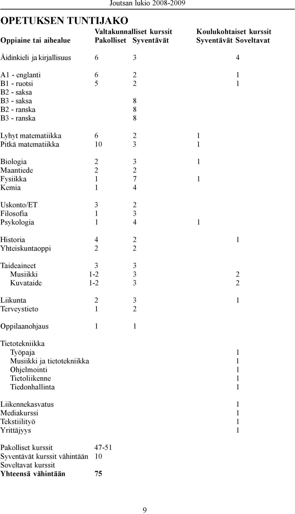 Uskonto/ET 3 2 Filosofia 1 3 Psykologia 1 4 1 Historia 4 2 1 Yhteiskuntaoppi 2 2 Taideaineet 3 3 Musiikki 1-2 3 2 Kuvataide 1-2 3 2 Liikunta 2 3 1 Terveystieto 1 2 Oppilaanohjaus 1 1 Tietotekniikka