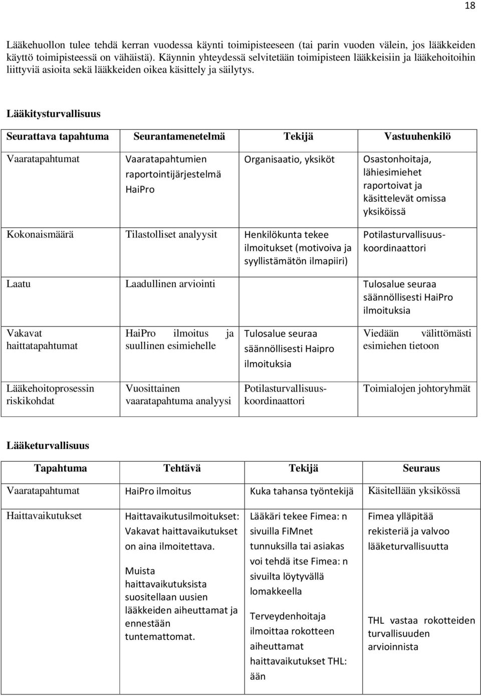 Lääkitysturvallisuus Seurattava tapahtuma Seurantamenetelmä Tekijä Vastuuhenkilö Vaaratapahtumat Vaaratapahtumien raportointijärjestelmä HaiPro Organisaatio, yksiköt Osastonhoitaja, lähiesimiehet