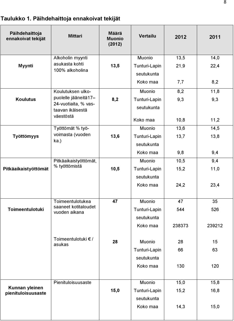 21,9 14,0 22,4 7,7 8,2 Koulutus Koulutuksen ulkopuolelle jääneitä17 24-vuotiaita, % vastaavan ikäisestä väestöstä 8,2 Tunturi-Lapin seutukunta 8,2 9,3 10,8 11,8 9,3 11,2 Työttömyys Työttömät %