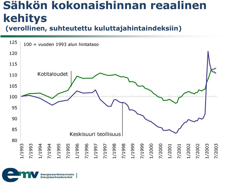 7/2002 1/2003 7/2003 Sähkön kokonaishinnan reaalinen kehitys (verollinen, suhteutettu