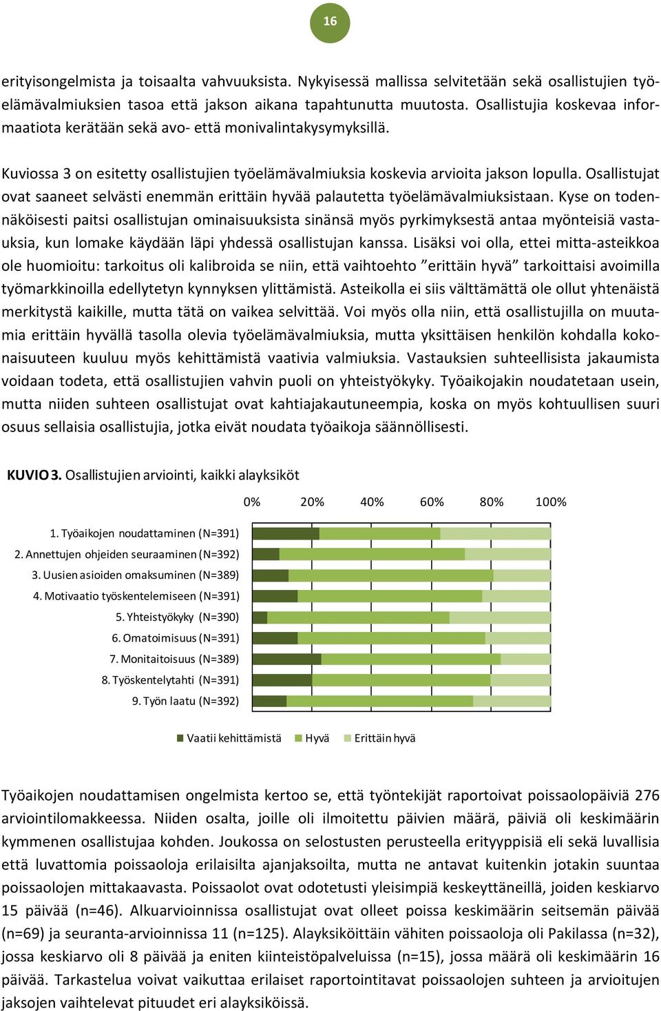 Osallistujat ovat saaneet selvästi enemmän erittäin hyvää palautetta työelämävalmiuksistaan.