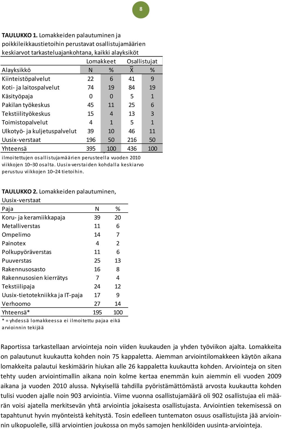 41 9 Koti- ja laitospalvelut 74 19 84 19 Käsityöpaja 0 0 5 1 Pakilan työkeskus 45 11 25 6 Tekstiilityökeskus 15 4 13 3 Toimistopalvelut 4 1 5 1 Ulkotyö- ja kuljetuspalvelut 39 10 46 11 Uusix-verstaat