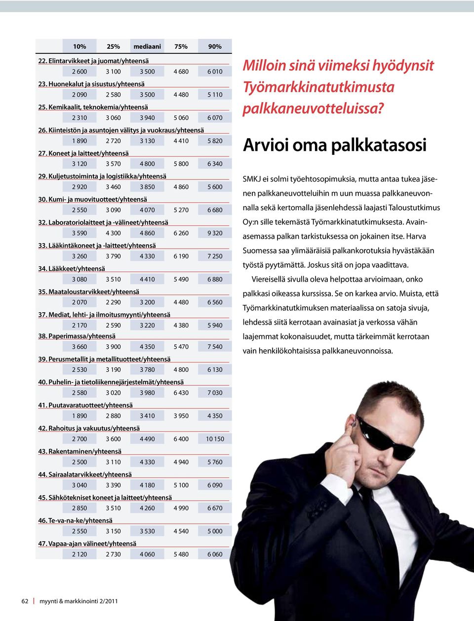 Koneet ja laitteet/yhteensä 3 120 3 570 4 800 5 800 6 340 29. Kuljetustoiminta ja logistiikka/yhteensä 2 920 3 460 3 850 4 860 5 600 30.